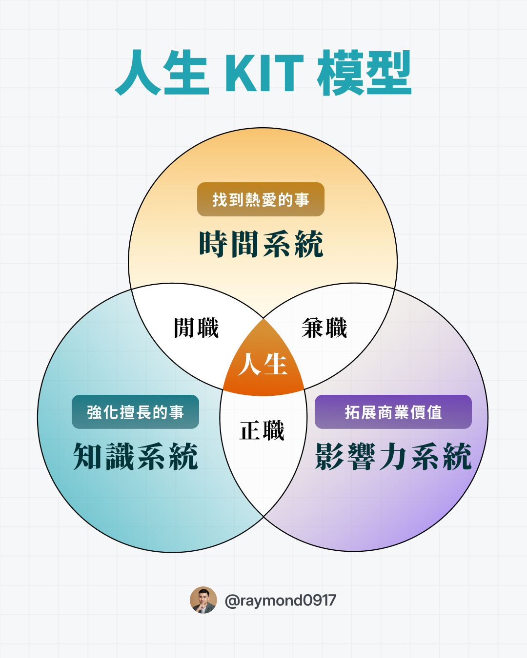 現代工作系統圖