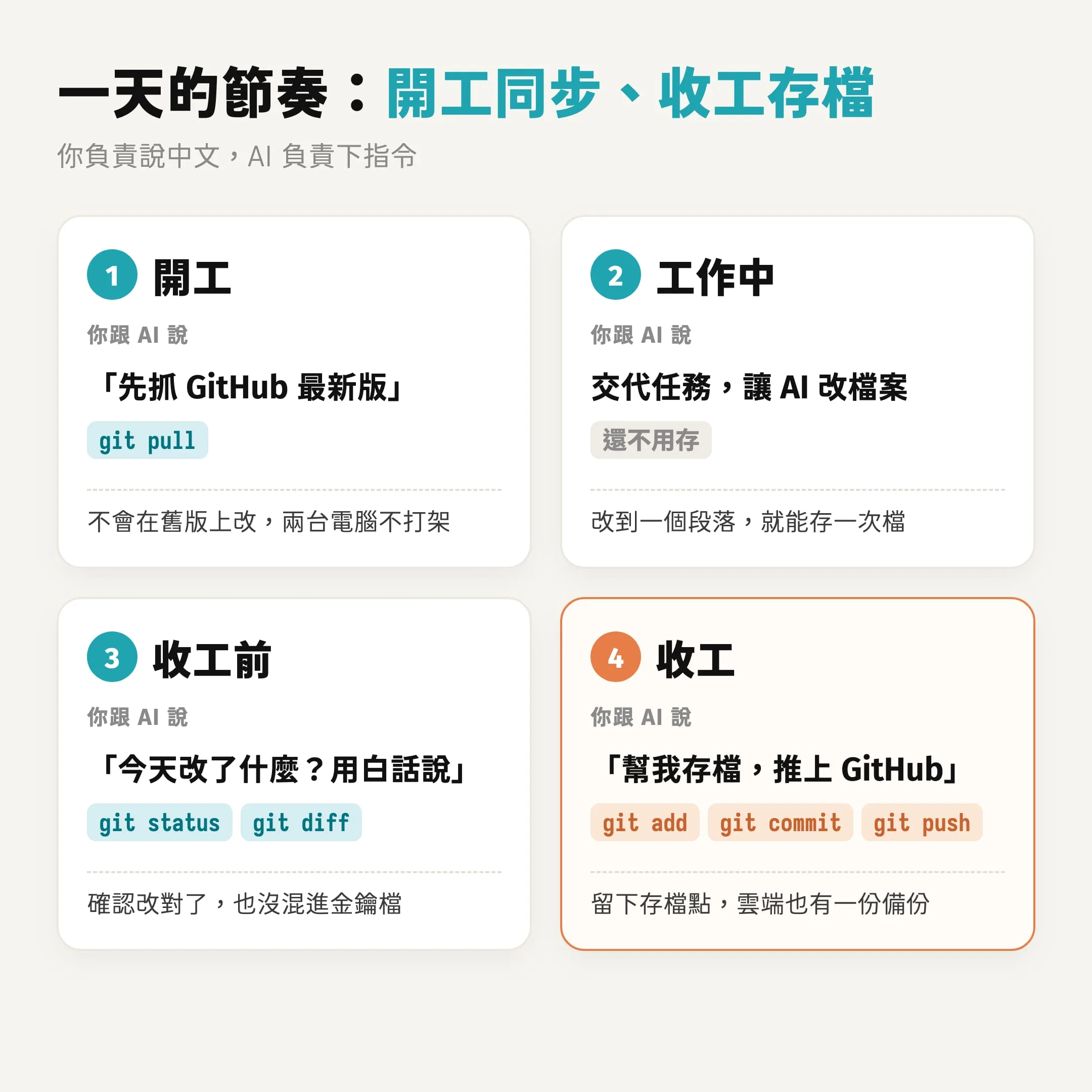 Git 入門:用搬家打包的比喻,學會叫 AI Agent 幫你存檔、備份 2 一天的 Git 節奏:開工 pull、工作中讓 AI 改檔、收工前 status 與 diff、收工 add commit push