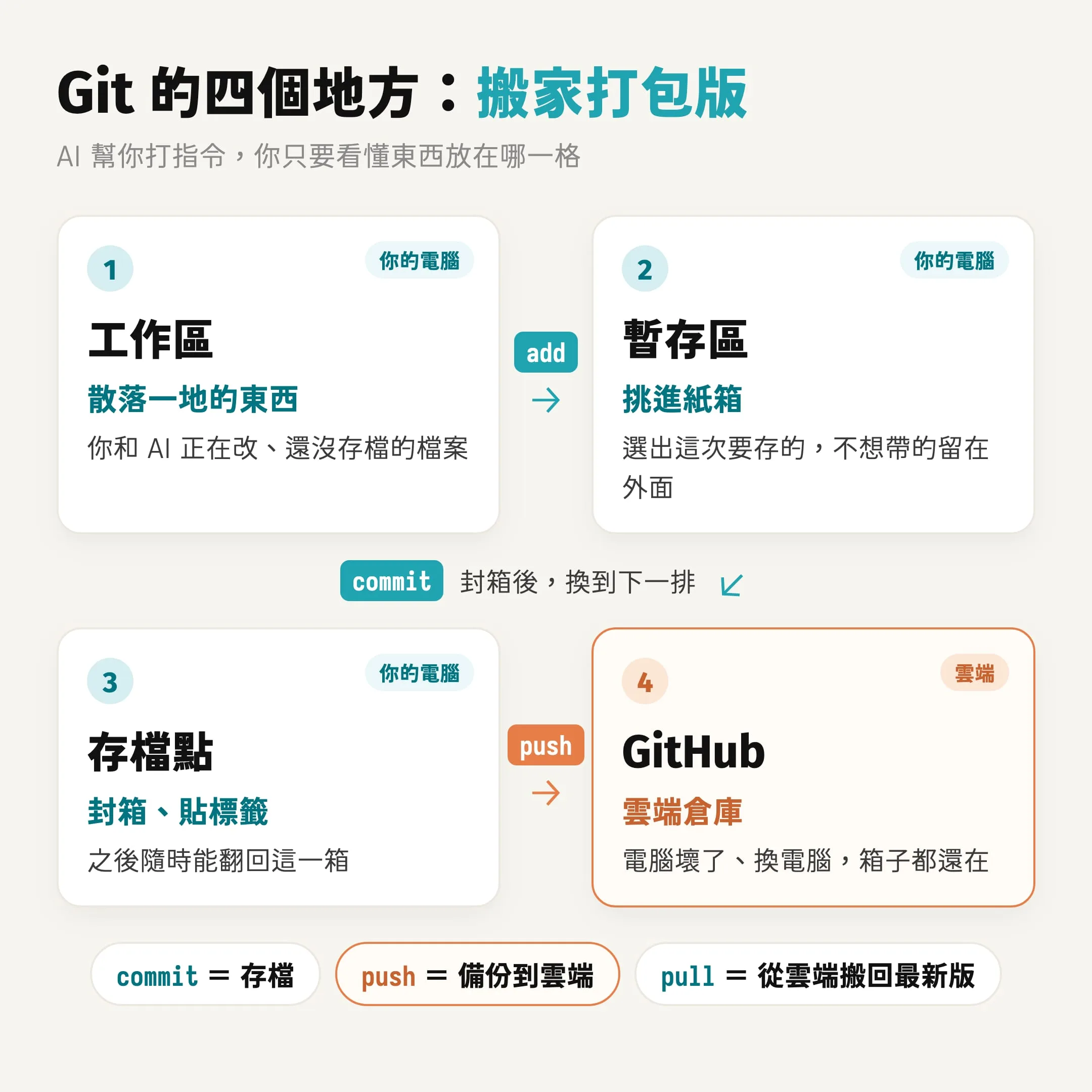 Git 入門:用搬家打包的比喻,學會叫 AI Agent 幫你存檔、備份 1 Git 的四個地方:工作區、暫存區、存檔點、GitHub,用搬家打包比喻說明 add、commit、push、pull